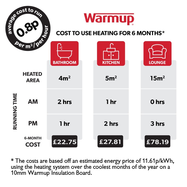GRADE A1 - Underfloor Heating StickyMat 150W/m 2m - Warmup