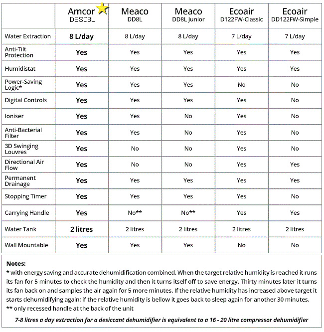 desd8l Comparison Chart