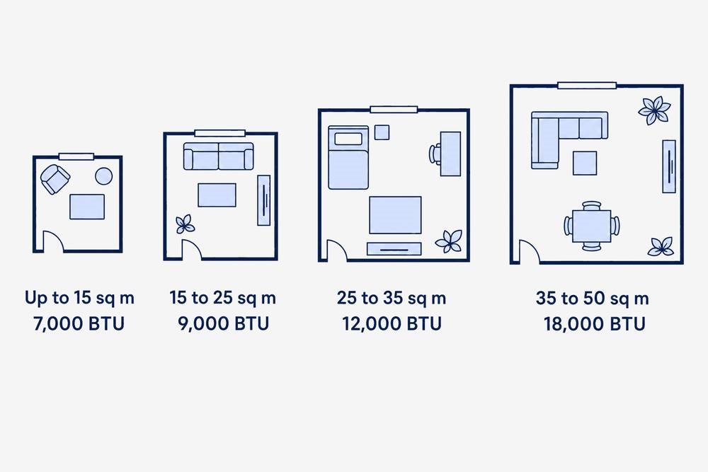 Air conditioner capacity by room size: 7,000 BTU up to 15 square metres, 9,000 BTU to 25, 12,000 BTU to 35 and 18,000 BTU to 50.