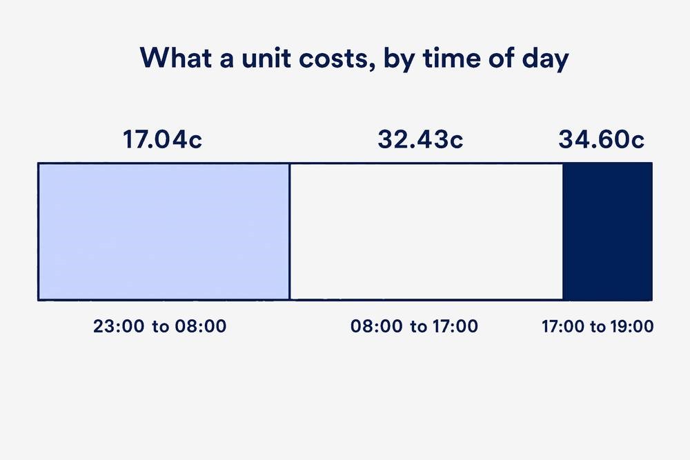 A 24-hour bar showing electricity at 17.04 cent between 23:00 and 08:00, 32.43 cent through the day and 34.60 cent between 17:00 and 19:00.