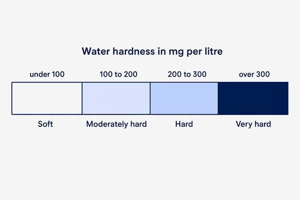 A scale of water hardness in milligrams per litre: soft under 100, moderately hard 100 to 200, hard 200 to 300, and very hard over 300.