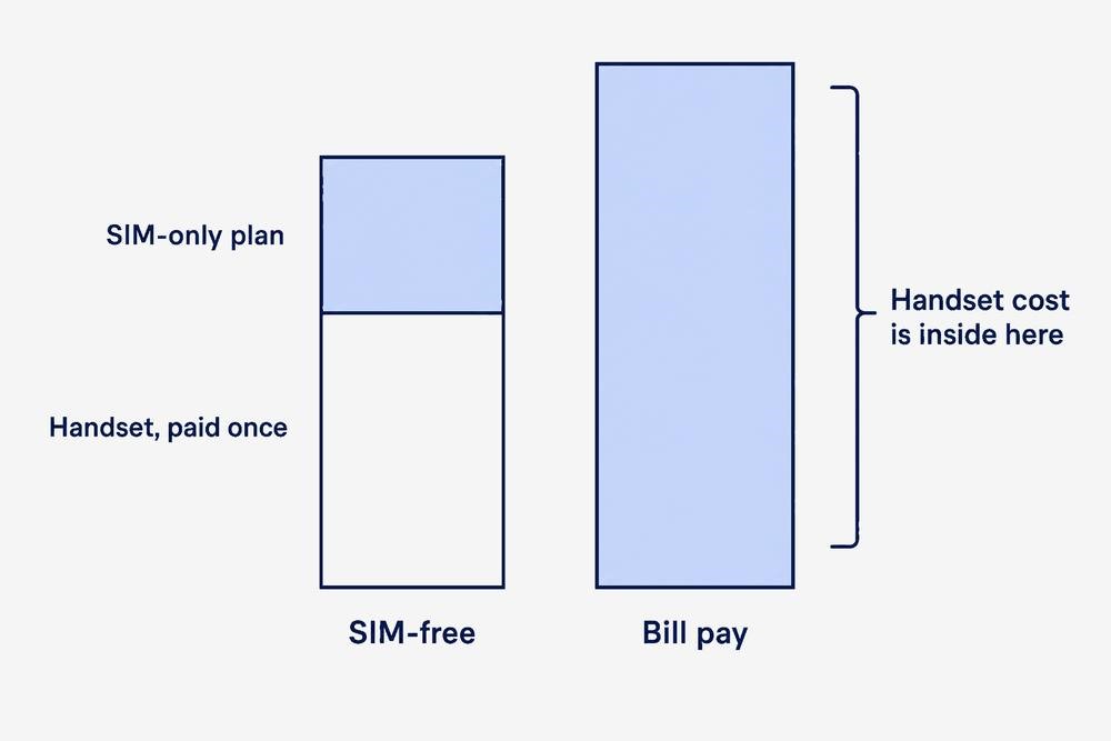 A SIM-free phone plus a SIM-only plan compared with a bill-pay contract over two years, with the handset cost hidden inside the contract total.