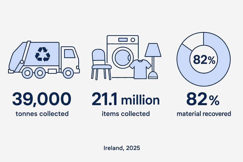 In 2025, 39,000 tonnes and 21.1 million items of waste electrical goods were collected, with 82% of the material recovered.