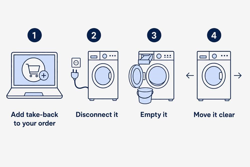 Four steps to prepare an old appliance for collection: add take-back to your order, disconnect it, empty it and move it clear.
