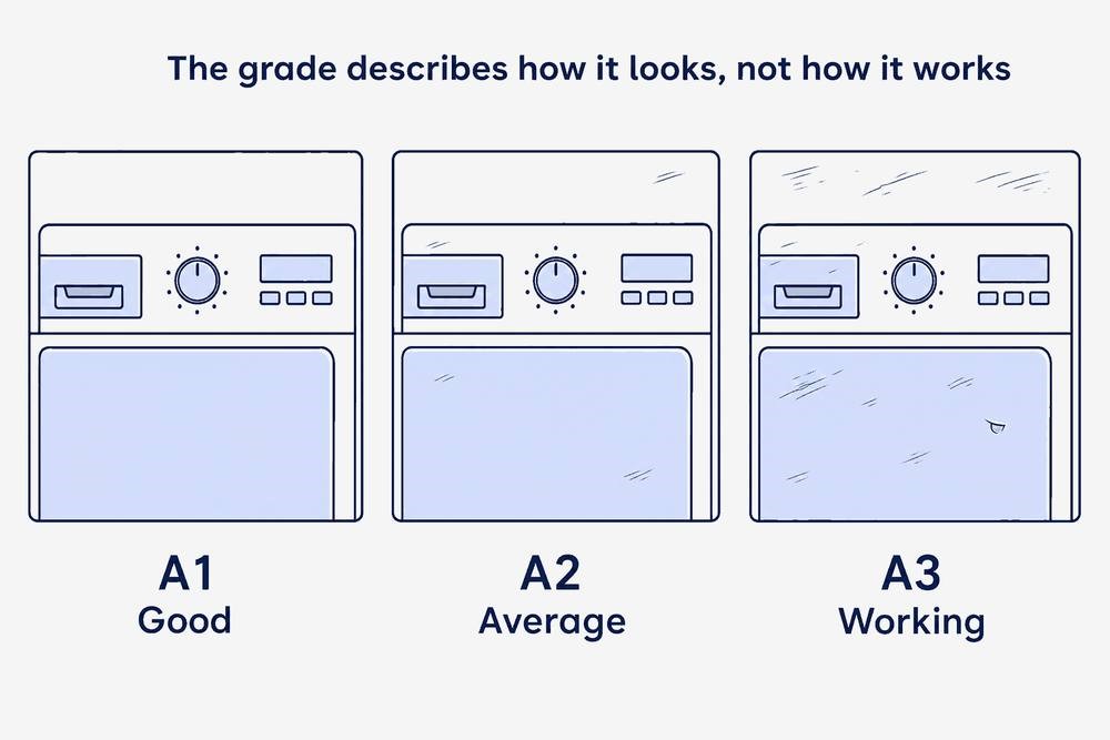 Three cosmetic grades of the same appliance panel: A1 good with almost no marks, A2 average with light scuffs, and A3 working with more visible scuffs and a small dent.