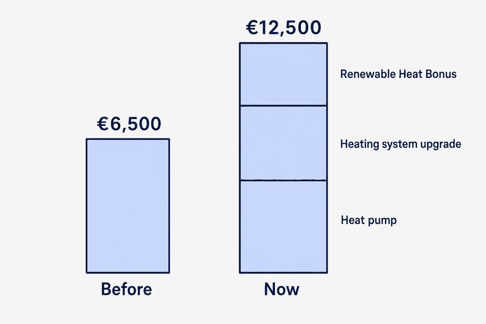 The heat pump grant maximum rising from 6,500 euro to 12,500 euro, made up of the heat pump grant, a heating system upgrade and the new Renewable Heat Bonus.