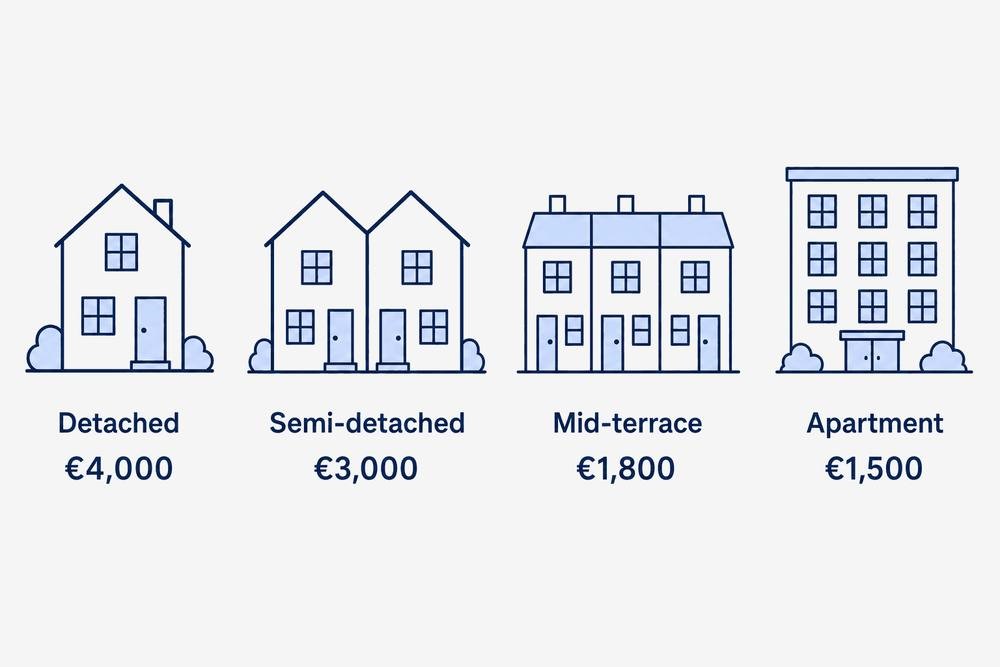 The windows grant by property type: 4,000 euro detached, 3,000 euro semi-detached, 1,800 euro mid-terrace and 1,500 euro apartment.
