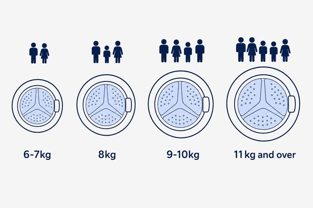 Four washing machine drums increasing in size, matched to household size: 6 to 7kg for one or two people, 8kg for three, 9 to 10kg for four, and 11kg and over for five or more.