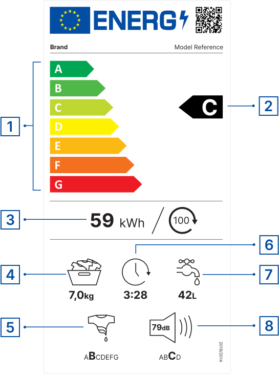 The EU energy label for a household washing machine, with its eight parts numbered: the A to G scale, the model's class, energy use in kWh per 100 cycles, rated capacity, spin-drying efficiency class, programme duration, water use per cycle and noise class.