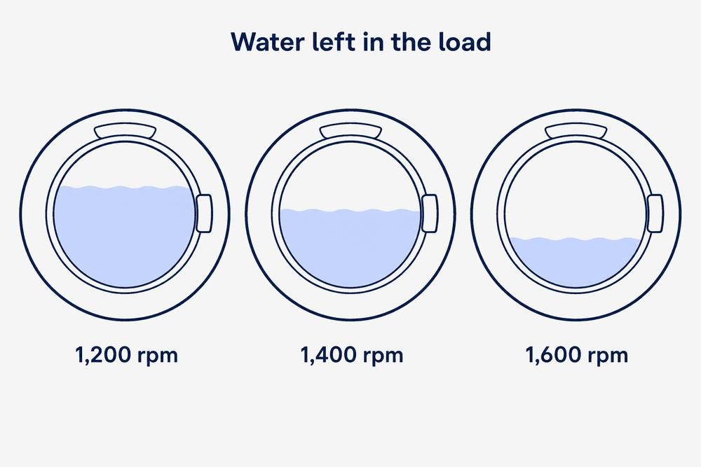 Three washing machine drums showing water left in the load after spinning: about two thirds at 1,200rpm, about half at 1,400rpm and about a third at 1,600rpm.